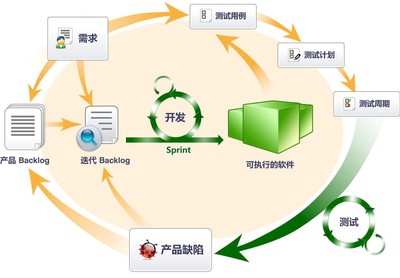 北京軟件開發(fā)公司敏捷開發(fā)的6個實戰(zhàn)經(jīng)驗